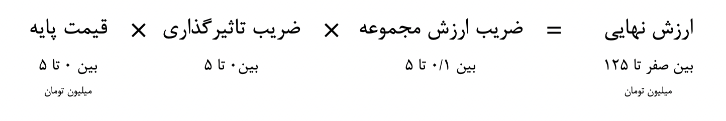 چگونه آسیبپذیری در راورو ارزش گذاری میشود؟